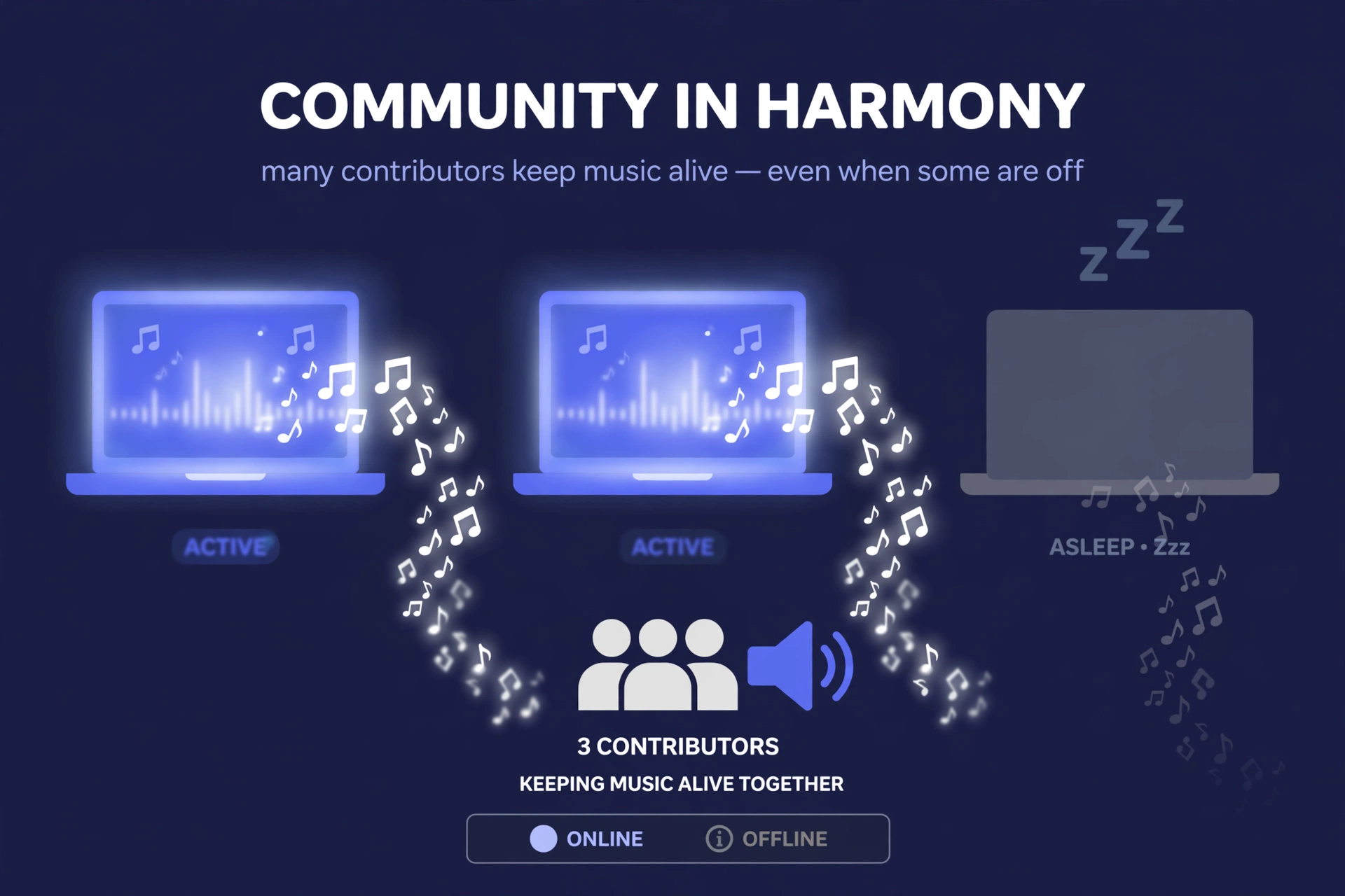 Illustration: several members' laptops contribute music; when one is off, the others keep playing
