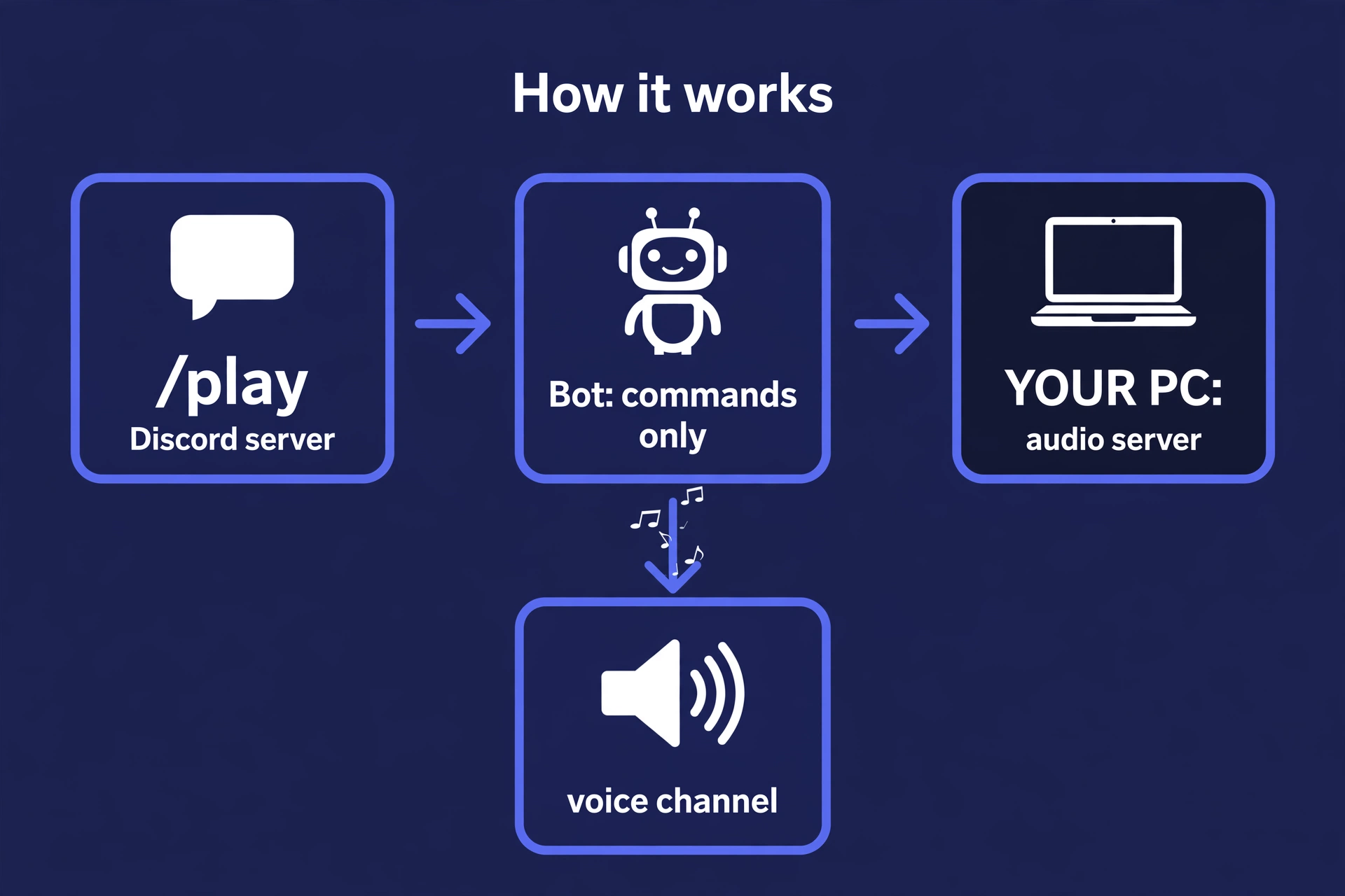 Diagram: your /play command goes to the bot, the bot asks your PC's audio server, and music streams into the voice channel
