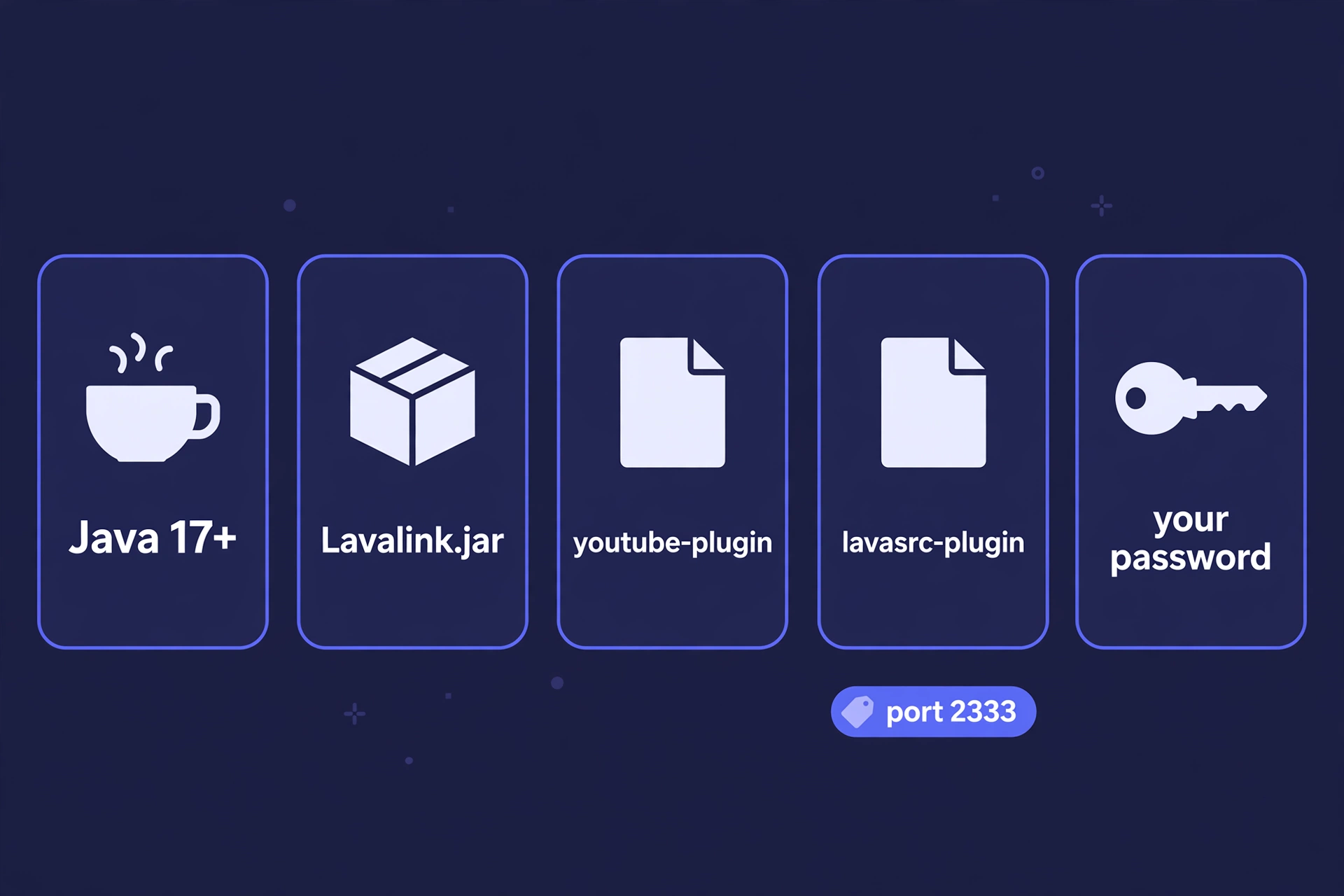 Illustration of the five things you need: Java 17+, the Lavalink jar, two plugin jars, a password, and port 2333
