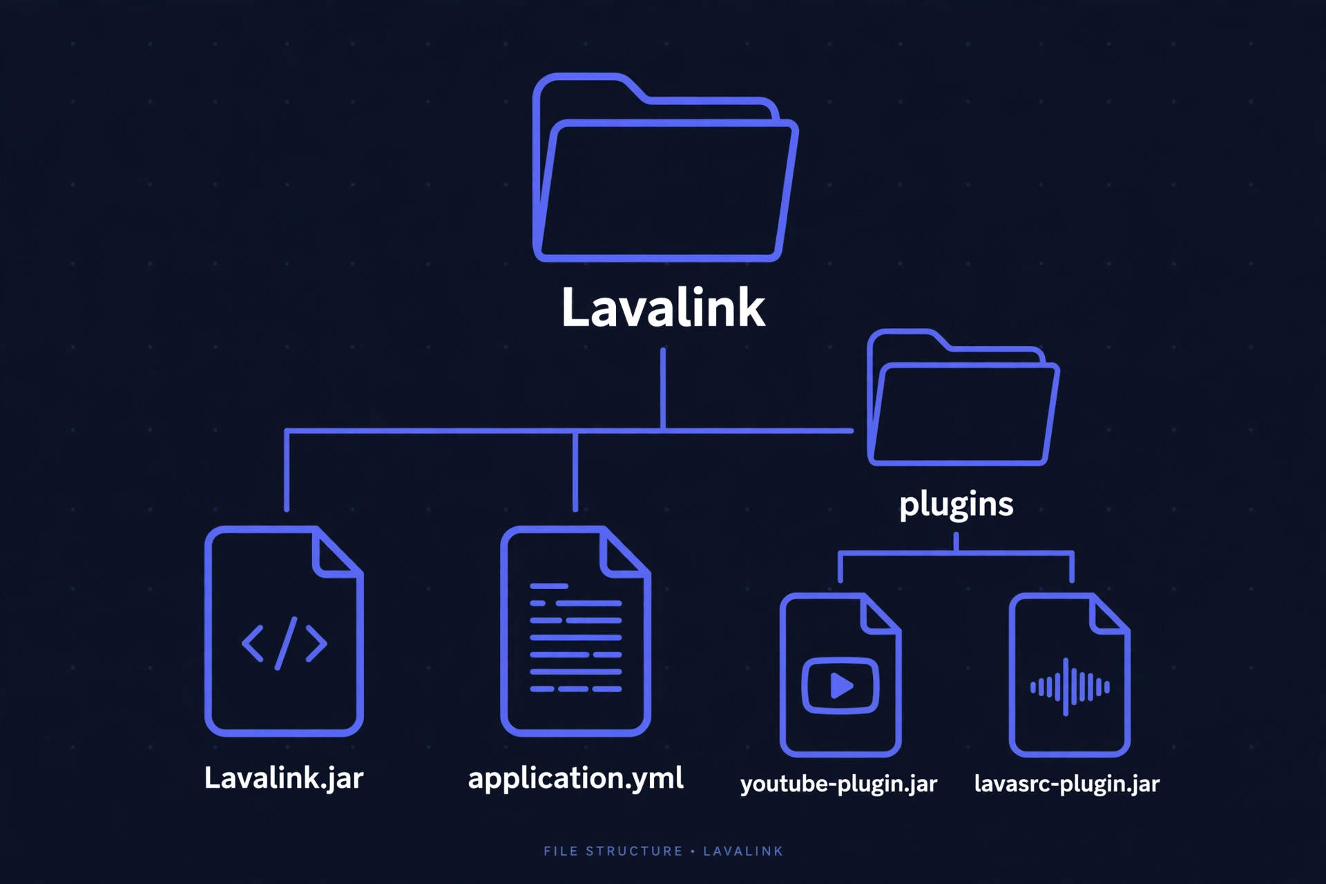 Diagram: the Lavalink folder contains Lavalink.jar, application.yml, and a plugins subfolder holding the two plugin jars