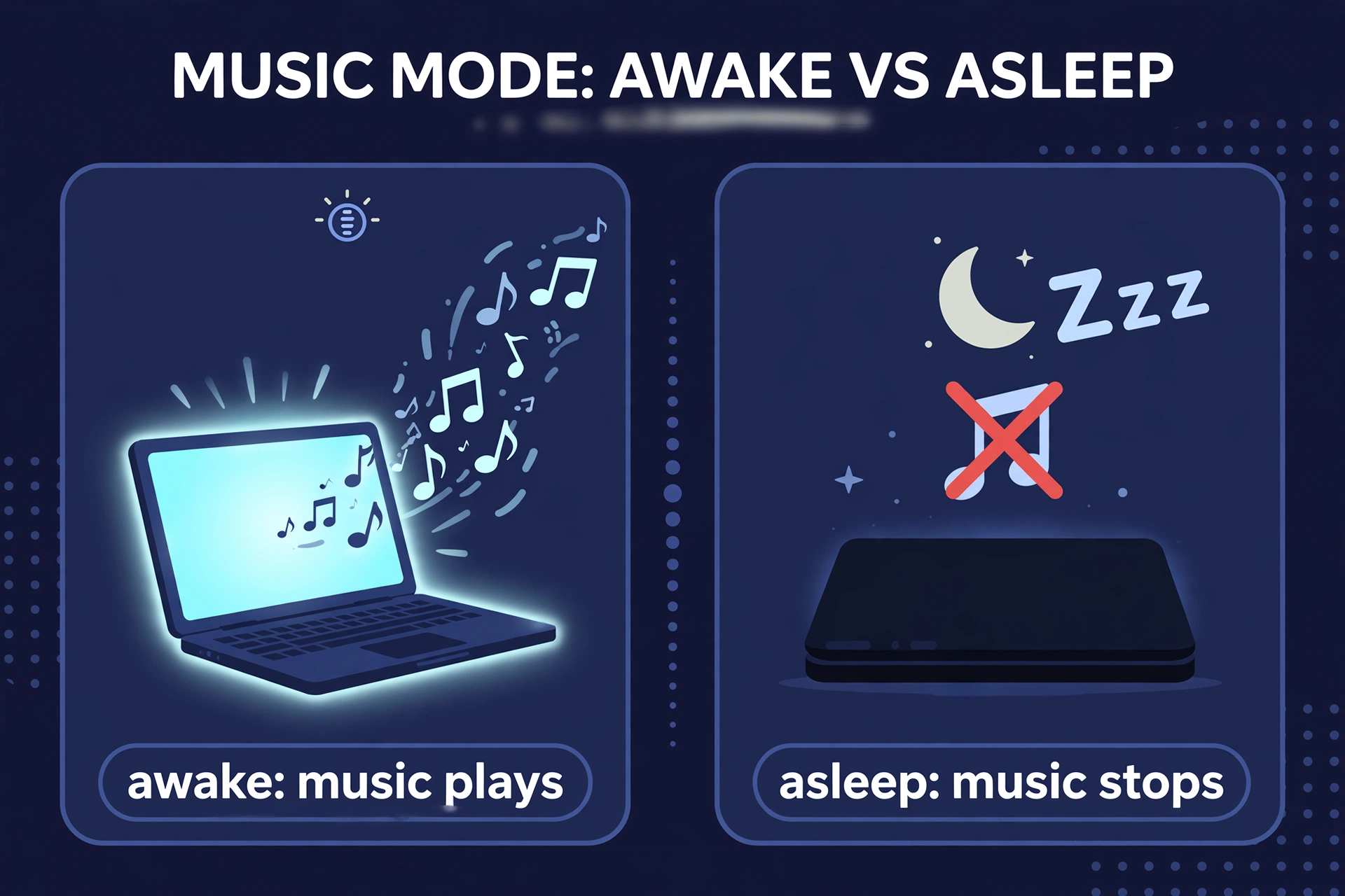 Illustration: an awake laptop plays music, a sleeping laptop stops it