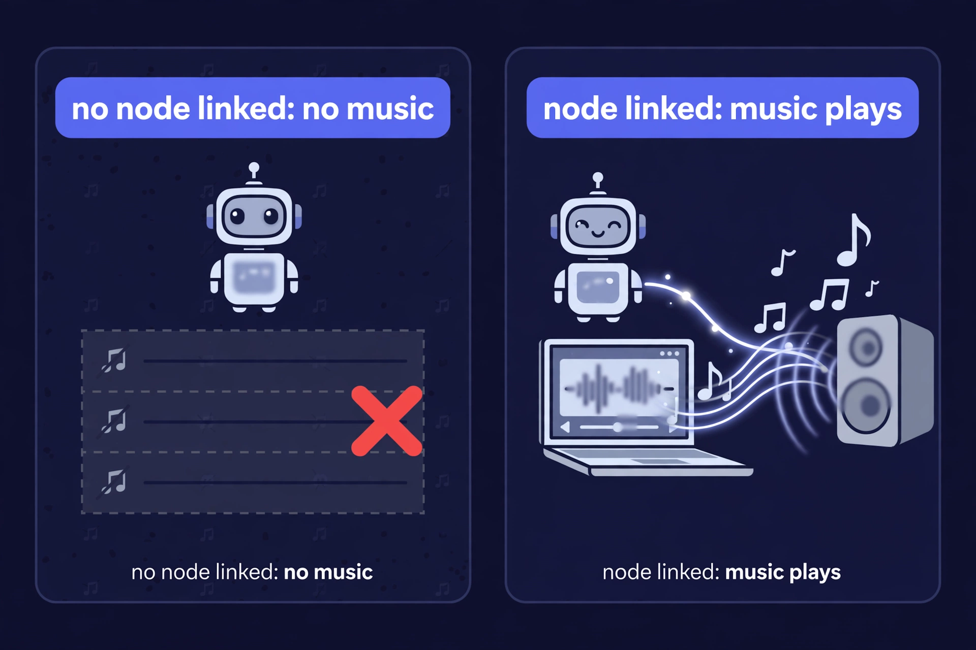 Illustration: with no node linked the bot plays nothing; with a node linked, music flows